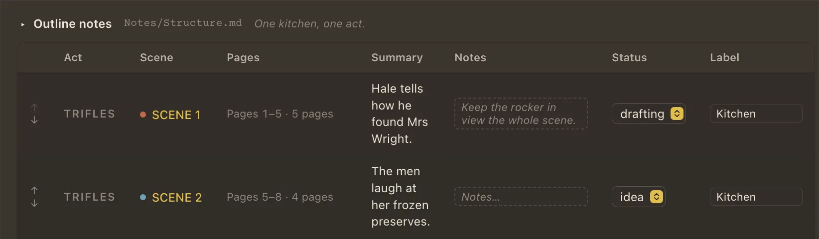 The outline view: each scene of Trifles with its pages, summary, notes, status and label.