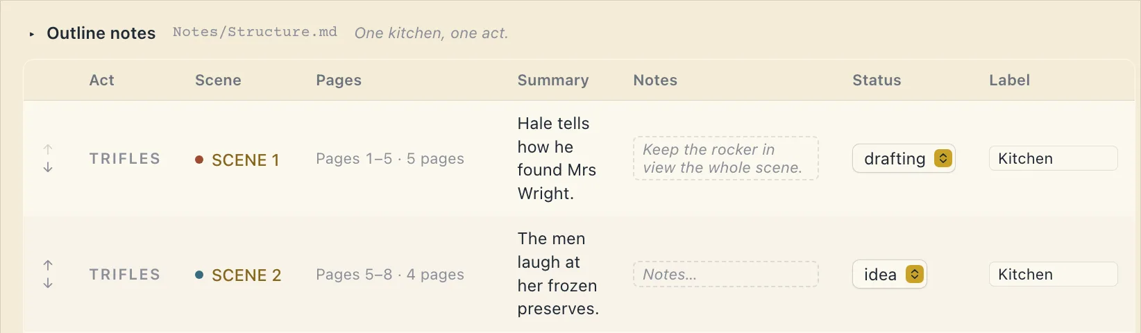 The outline view: each scene of Trifles with its pages, summary, notes, status and label.